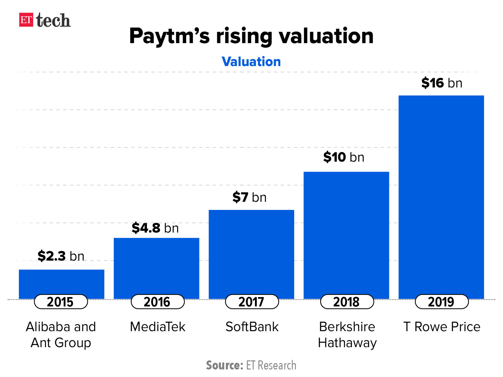 Paytm’s rising valuation
